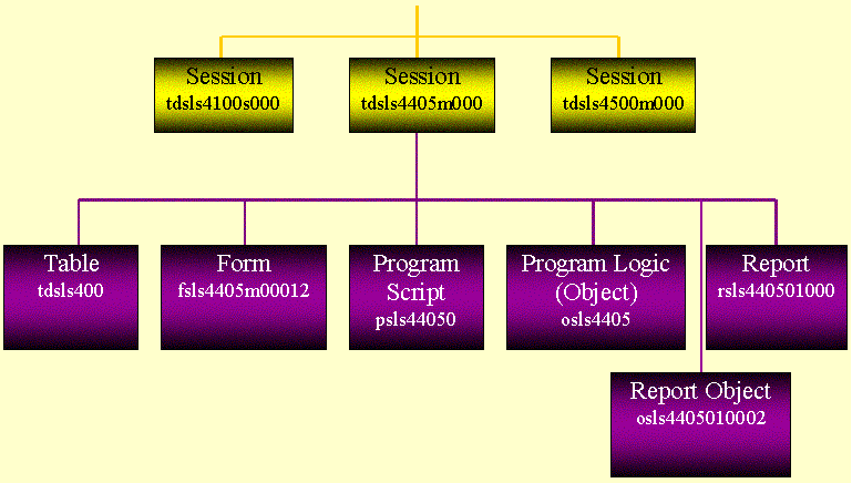 Components associated with a session