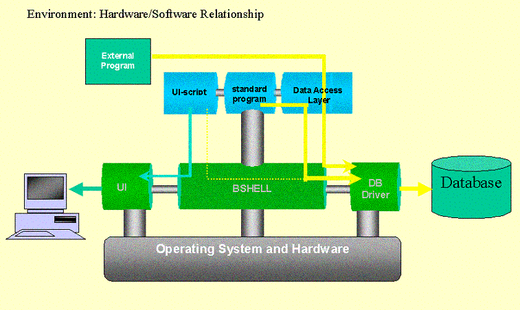 Hardware/Software Relationship